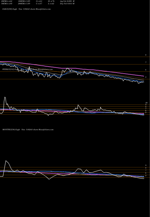 Trend of Swasti Vinay 510245 TrendLines SWASTI VINAY 510245 share BSE Stock Exchange 