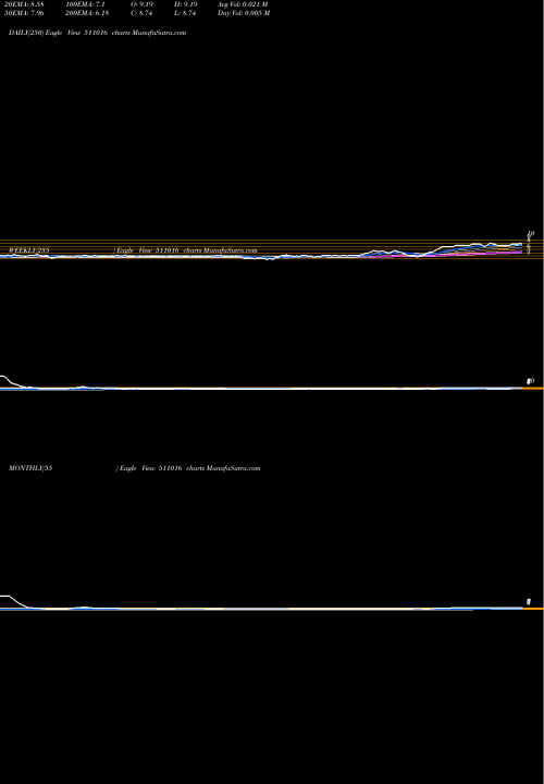 Trend of Premier Cap 511016 TrendLines PREMIER CAP. 511016 share BSE Stock Exchange 