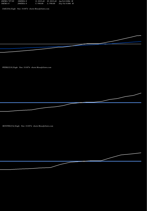 Trend of Weizmann Fin 511074 TrendLines WEIZMANN FIN 511074 share BSE Stock Exchange 