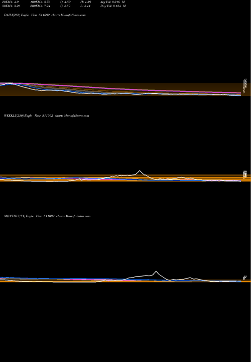 Trend of Jmdvl 511092 TrendLines JMDVL 511092 share BSE Stock Exchange 