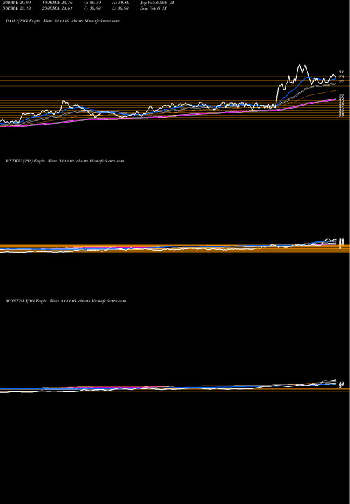 Trend of V B 511110 TrendLines V.B.DESAI 511110 share BSE Stock Exchange 