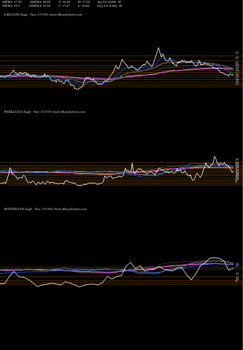 Trend of Kaman Hsg 511131 TrendLines KAMAN HSG 511131 share BSE Stock Exchange 