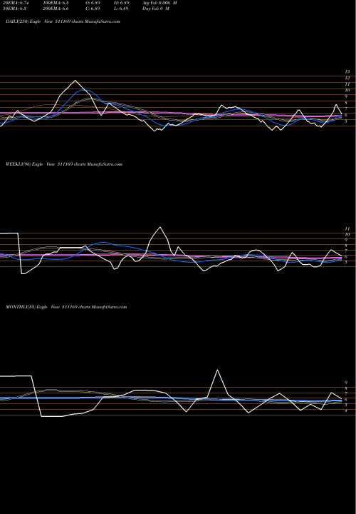 Trend of Rkdagrrtl 511169 TrendLines RKDAGRRTL 511169 share BSE Stock Exchange 