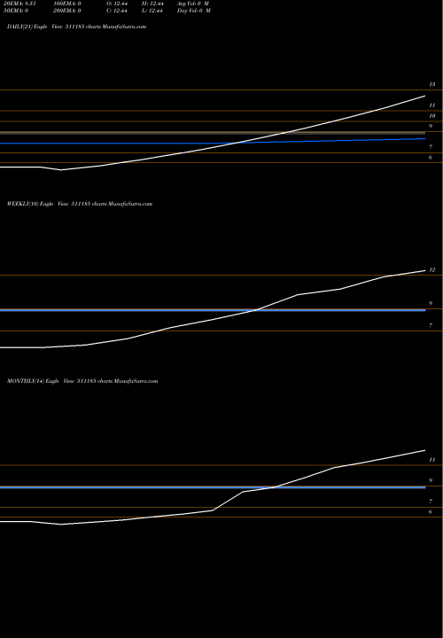 Trend of Suryakrupa 511185 TrendLines SURYAKRUPA 511185 share BSE Stock Exchange 