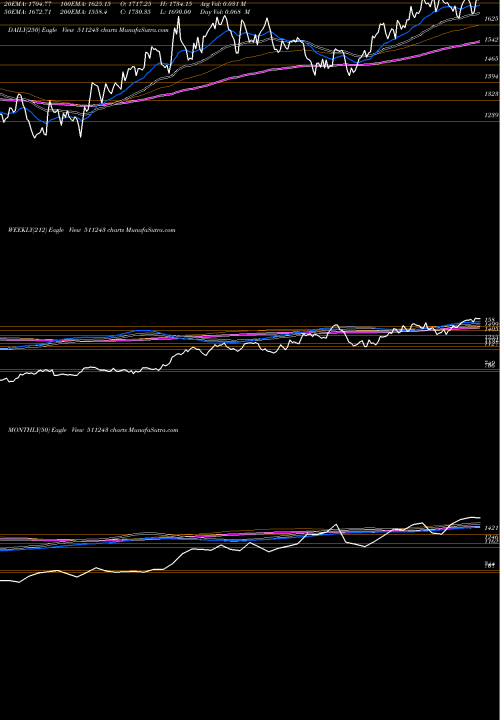 Trend of Cholafin 511243 TrendLines CHOLAFIN 511243 share BSE Stock Exchange 
