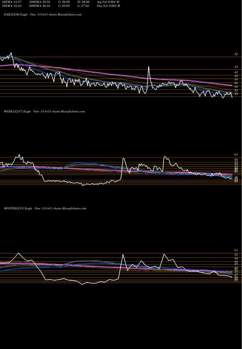 Trend of Shristinfra 511411 TrendLines SHRISTINFRA 511411 share BSE Stock Exchange 