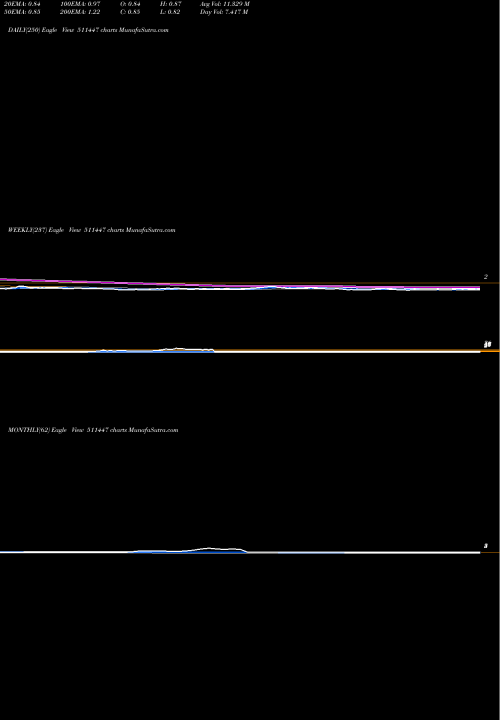 Trend of Sylph Tech 511447 TrendLines SYLPH TECH 511447 share BSE Stock Exchange 