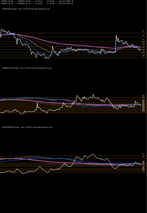 Trend of Ind Bank 511473 TrendLines IND.BANK MER 511473 share BSE Stock Exchange 