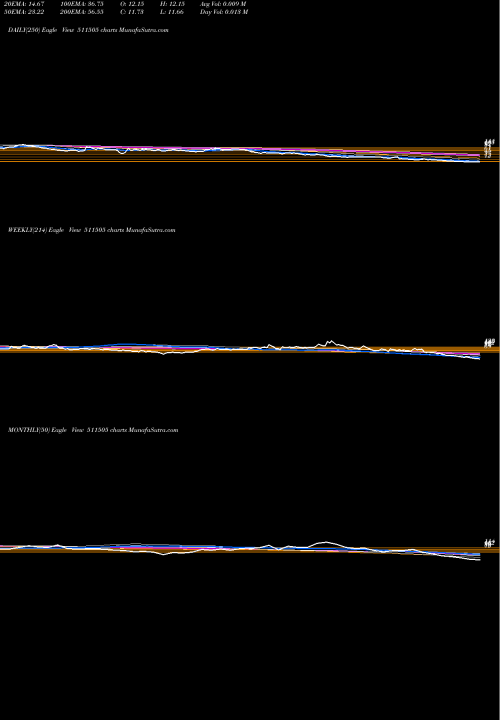 Trend of Capital Trus 511505 TrendLines CAPITAL TRUS 511505 share BSE Stock Exchange 