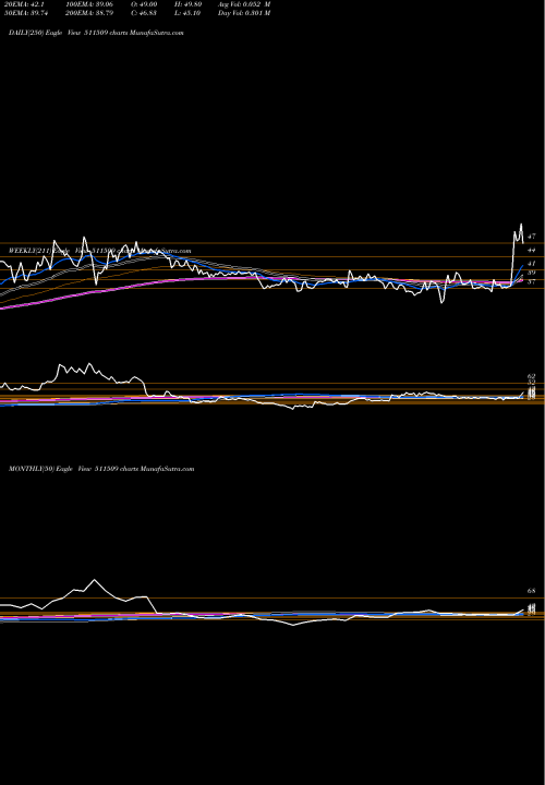 Trend of Vivo Bio 511509 TrendLines VIVO BIO TEC 511509 share BSE Stock Exchange 