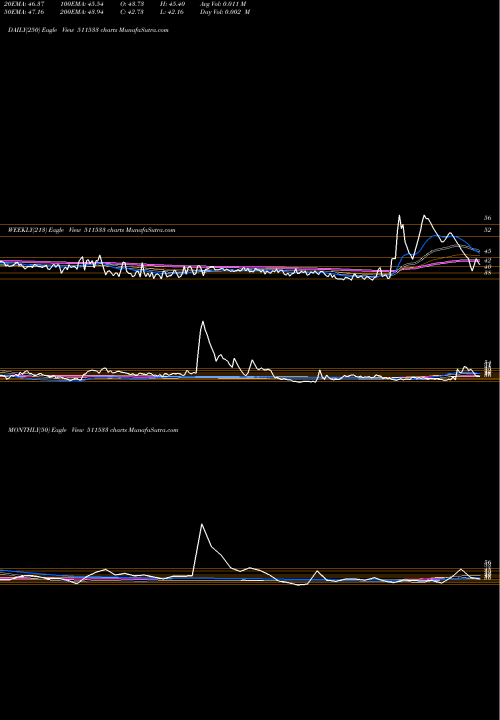Trend of Sahara Housg 511533 TrendLines SAHARA HOUSG 511533 share BSE Stock Exchange 