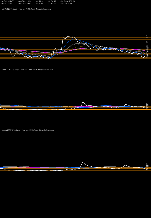 Trend of Nda Securit 511535 TrendLines NDA SECURIT. 511535 share BSE Stock Exchange 