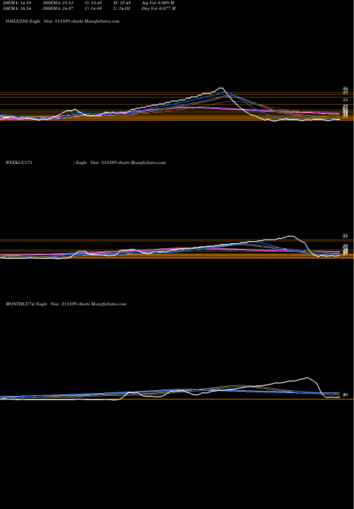 Trend of Supratre 511539 TrendLines SUPRATRE 511539 share BSE Stock Exchange 