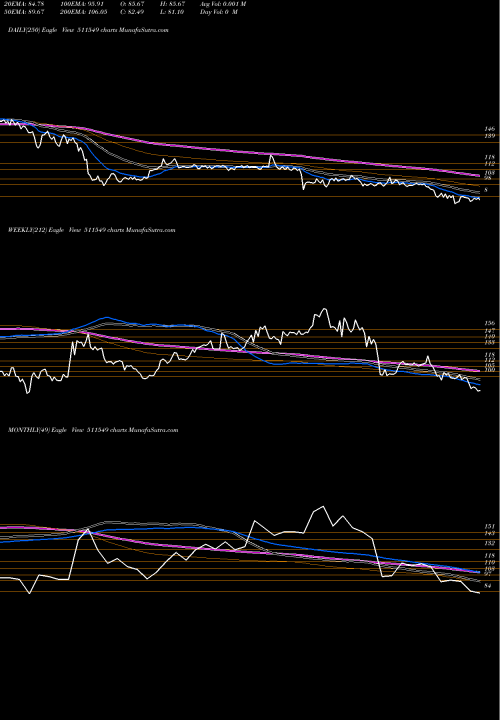 Trend of Morarka Fin 511549 TrendLines MORARKA FIN. 511549 share BSE Stock Exchange 