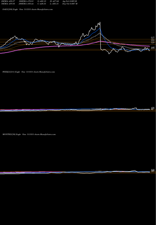 Trend of Monarch 511551 TrendLines MONARCH 511551 share BSE Stock Exchange 