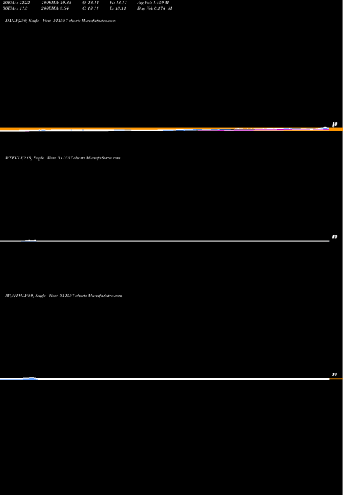 Trend of Pro Fin 511557 TrendLines PRO FIN CAP. 511557 share BSE Stock Exchange 