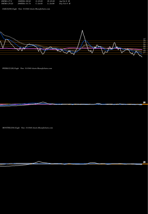 Trend of Sanchay Fin 511563 TrendLines SANCHAY FIN. 511563 share BSE Stock Exchange 