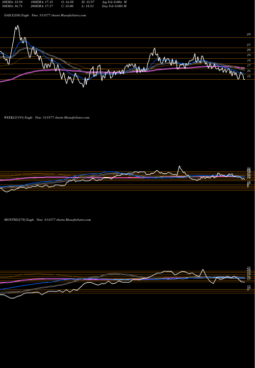 Trend of Savani Fin 511577 TrendLines SAVANI FIN. 511577 share BSE Stock Exchange 