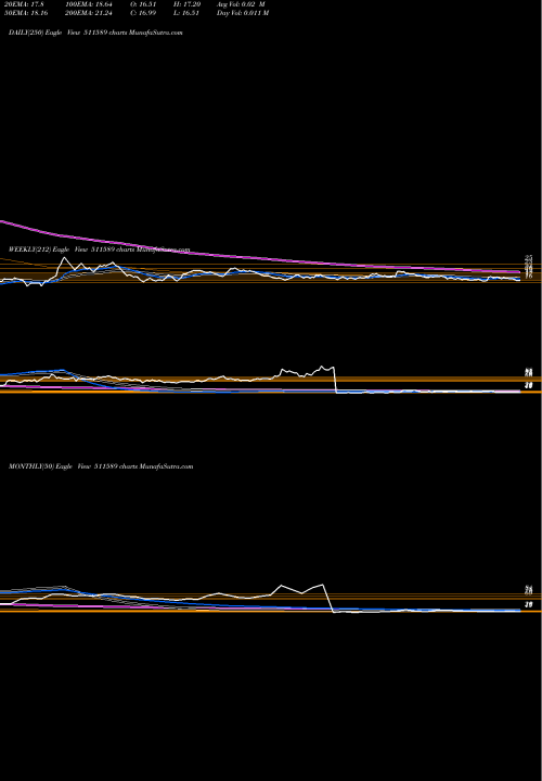 Trend of Avonmore 511589 TrendLines AVONMORE 511589 share BSE Stock Exchange 