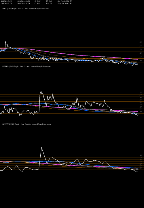 Trend of Yash Manage 511601 TrendLines YASH MANAGE. 511601 share BSE Stock Exchange 