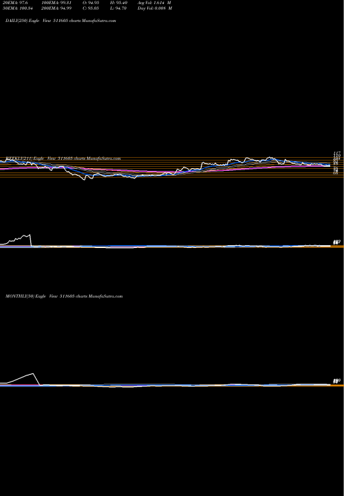 Trend of Arihant Cap 511605 TrendLines ARIHANT CAP. 511605 share BSE Stock Exchange 