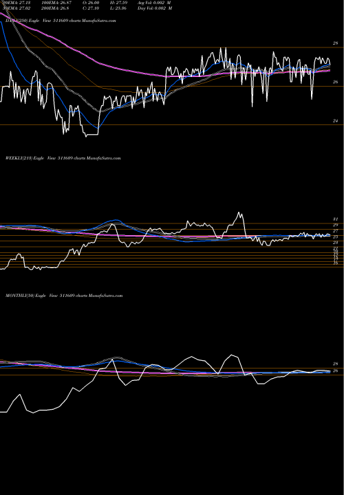 Trend of Isl Consult 511609 TrendLines ISL CONSULT 511609 share BSE Stock Exchange 