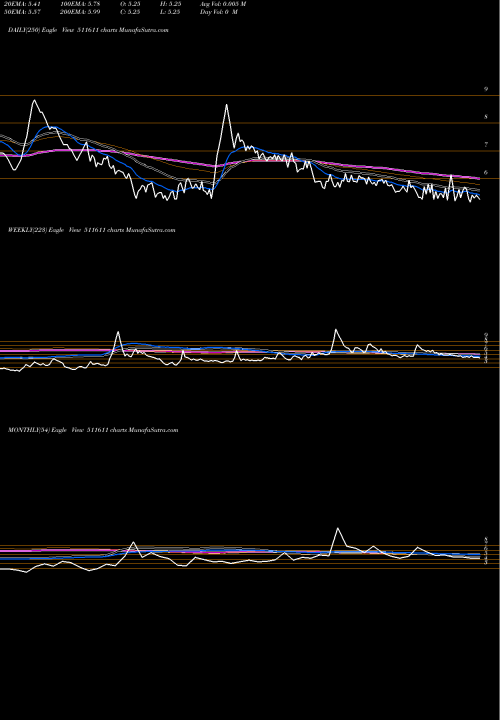 Trend of Dcm Financia 511611 TrendLines DCM FINANCIA 511611 share BSE Stock Exchange 