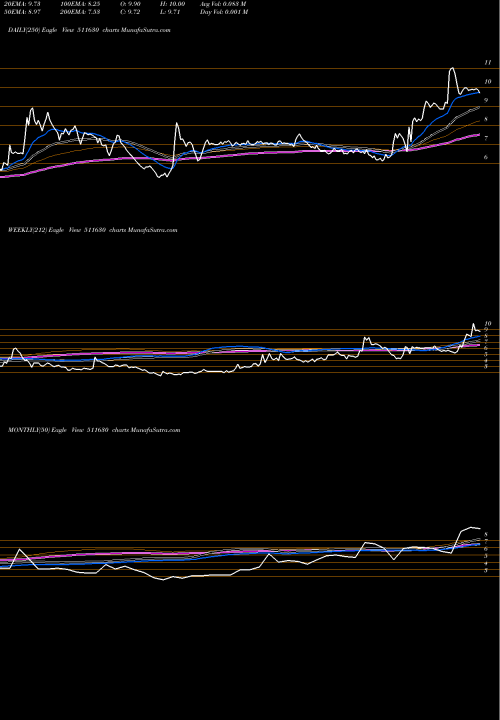 Trend of Sambhaav Med 511630 TrendLines SAMBHAAV MED 511630 share BSE Stock Exchange 