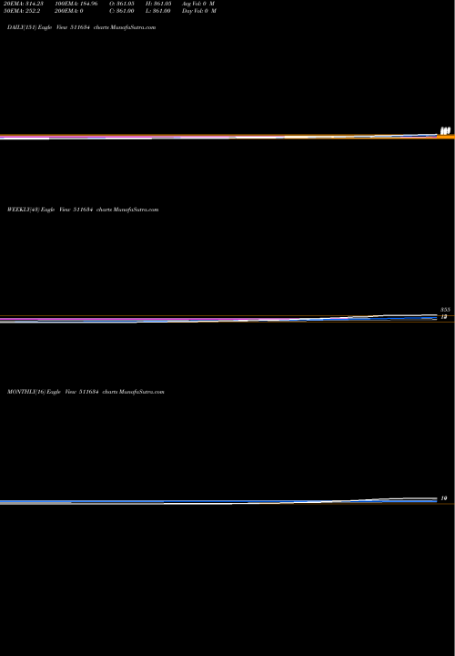 Trend of Dugar Hou 511634 TrendLines DUGAR HOU 511634 share BSE Stock Exchange 