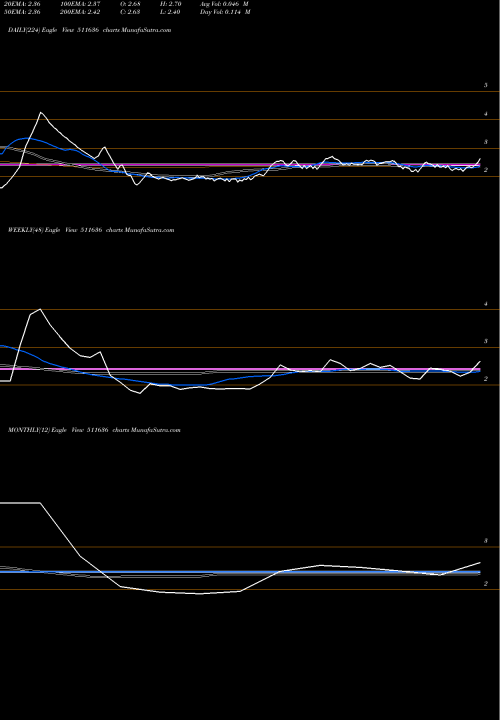 Trend of Djs Stock 511636 TrendLines DJS STOCK & SHARES LTD. 511636 share BSE Stock Exchange 