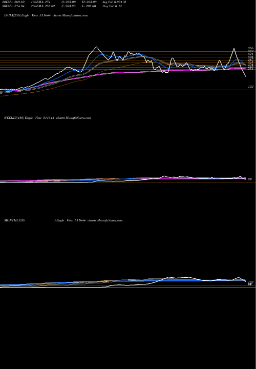 Trend of Omega Intera 511644 TrendLines OMEGA INTERA 511644 share BSE Stock Exchange 