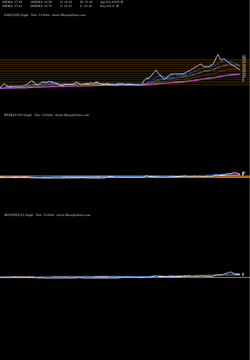 Trend of Bgil Fl 511664 TrendLines BGIL FL TEC 511664 share BSE Stock Exchange 
