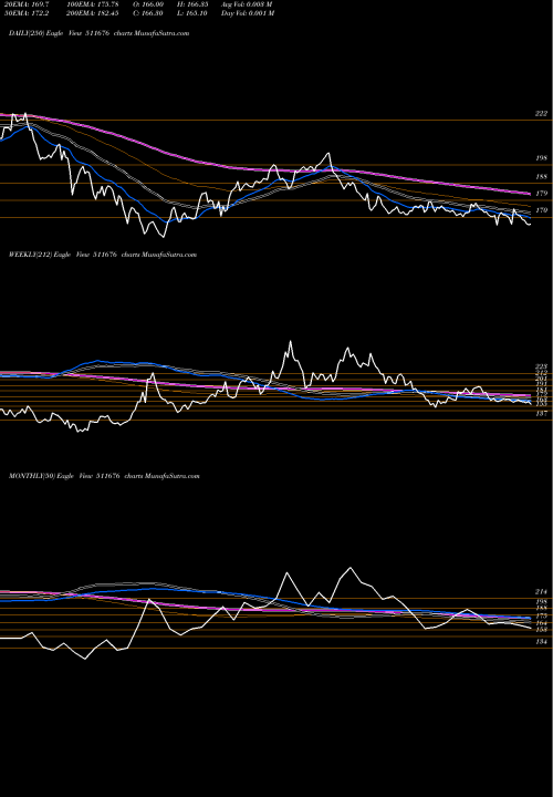 Trend of Gic Housing 511676 TrendLines GIC HOUSING 511676 share BSE Stock Exchange 