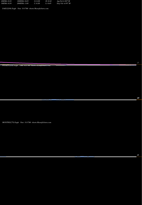 Trend of Std Cap 511700 TrendLines STD.CAP.MRKT 511700 share BSE Stock Exchange 