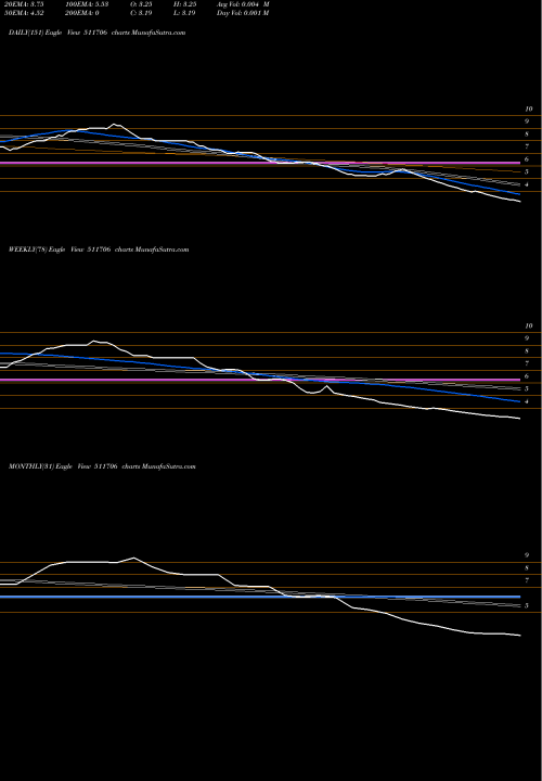 Trend of Action Fin 511706 TrendLines ACTION FIN. 511706 share BSE Stock Exchange 