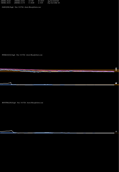 Trend of Baid Leasing 511724 TrendLines BAID LEASING 511724 share BSE Stock Exchange 
