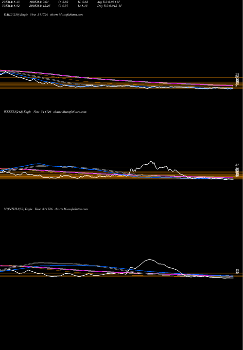 Trend of Vipul 511726 TrendLines VIPUL LTD 511726 share BSE Stock Exchange 