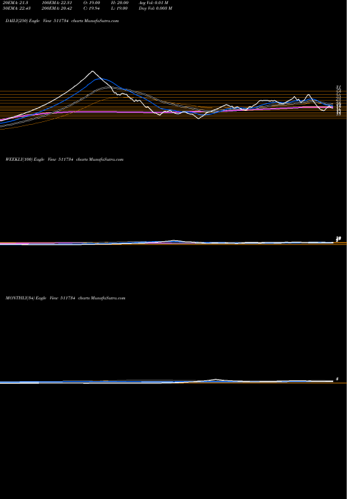 Trend of Pasupati Fin 511734 TrendLines PASUPATI FIN 511734 share BSE Stock Exchange 