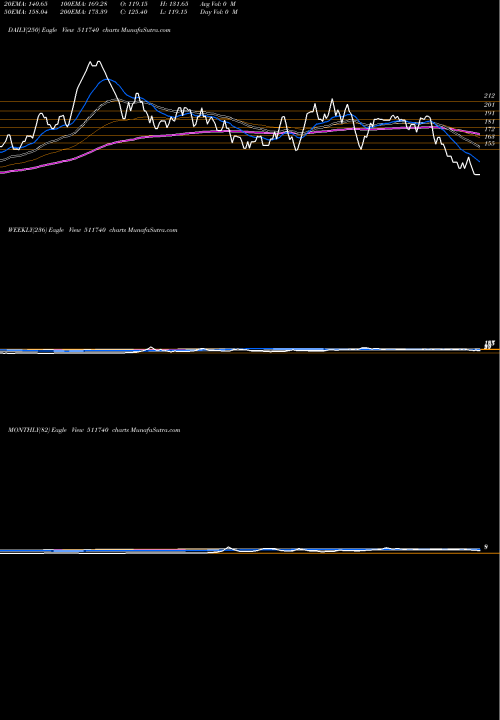 Trend of Mehta Housin 511740 TrendLines MEHTA HOUSIN 511740 share BSE Stock Exchange 