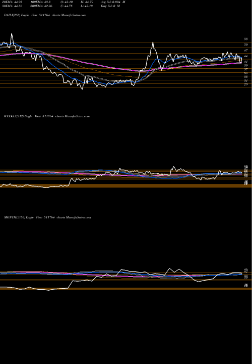 Trend of Upasana Fin 511764 TrendLines UPASANA FIN. 511764 share BSE Stock Exchange 