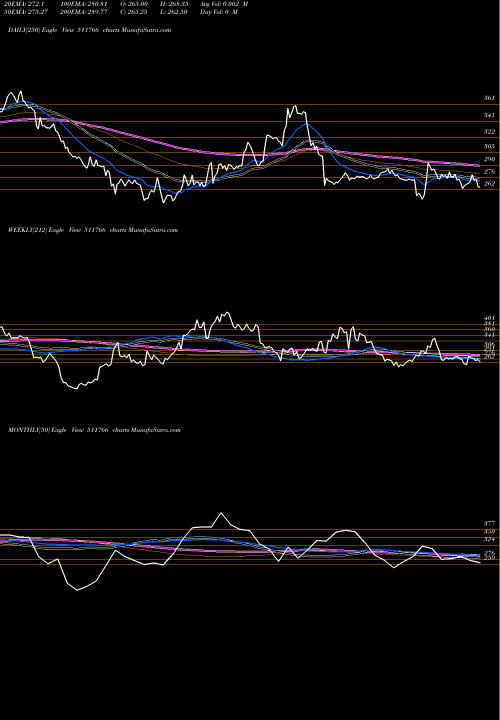 Trend of Muthoot Cap 511766 TrendLines MUTHOOT CAP 511766 share BSE Stock Exchange 