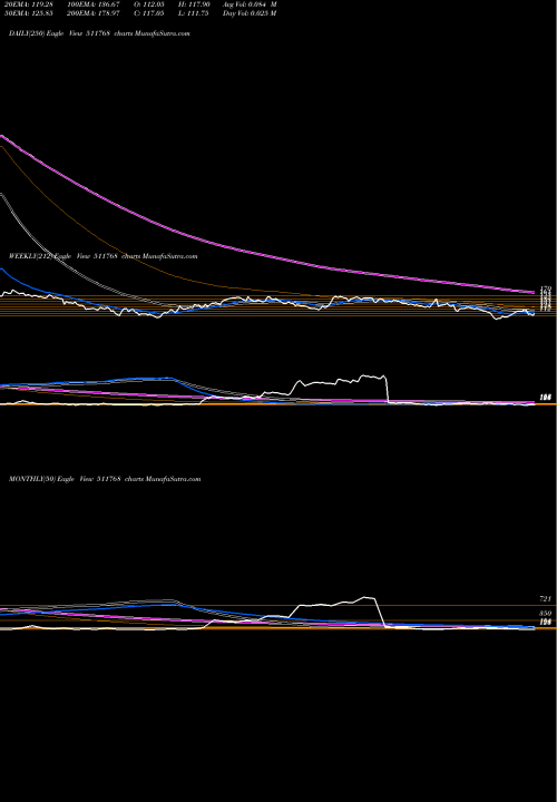 Trend of Master Trust 511768 TrendLines MASTER TRUST 511768 share BSE Stock Exchange 