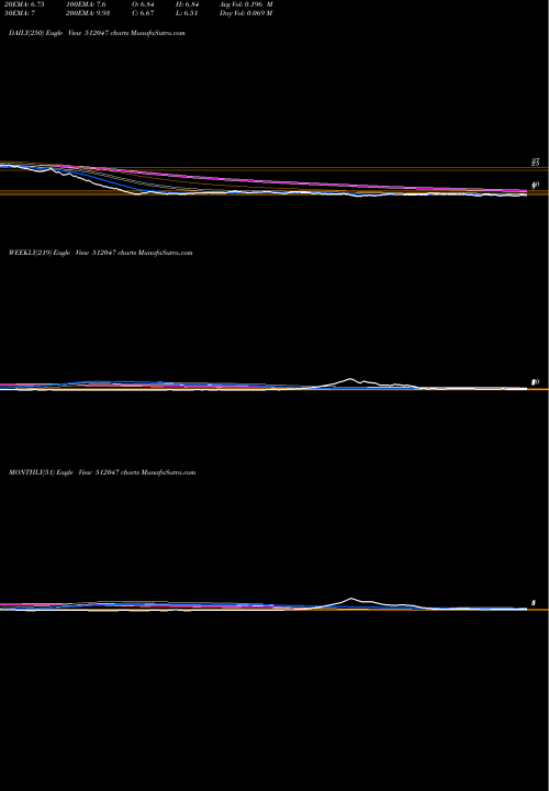 Trend of Royal Ind 512047 TrendLines ROYAL IND 512047 share BSE Stock Exchange 