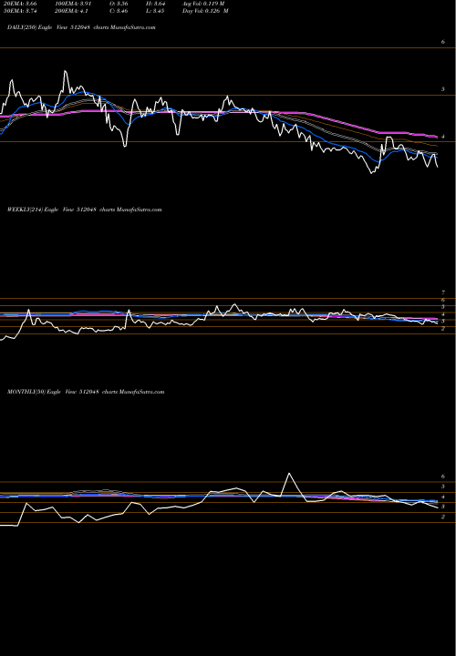 Trend of Luharuka 512048 TrendLines LUHARUKA 512048 share BSE Stock Exchange 