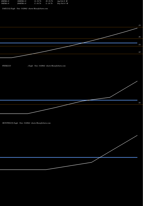 Trend of Sanmitra Commercial 512062 TrendLines SANMITRA COMMERCIAL LTD. 512062 share BSE Stock Exchange 