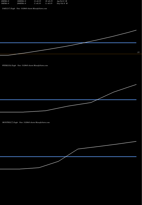 Trend of Wardwizard Healthcare 512063 TrendLines WARDWIZARD HEALTHCARE LIMITED 512063 share BSE Stock Exchange 