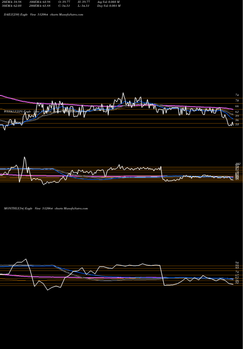 Trend of Visven 512064 TrendLines VISVEN 512064 share BSE Stock Exchange 