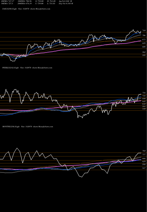 Trend of Upl 512070 TrendLines UPL 512070 share BSE Stock Exchange 