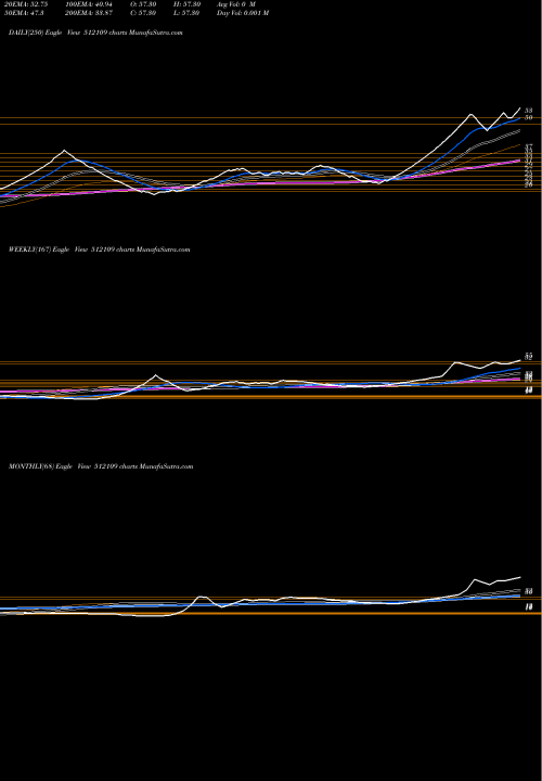 Trend of Aviva Inds 512109 TrendLines AVIVA INDS 512109 share BSE Stock Exchange 