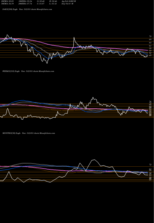Trend of Signet Ind 512131 TrendLines SIGNET IND 512131 share BSE Stock Exchange 